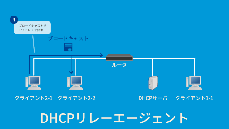 DHCPリレーエージェントをアニメーションで説明