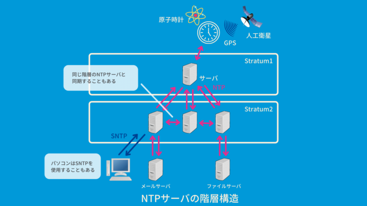NTPの階層構造（Stratum）
