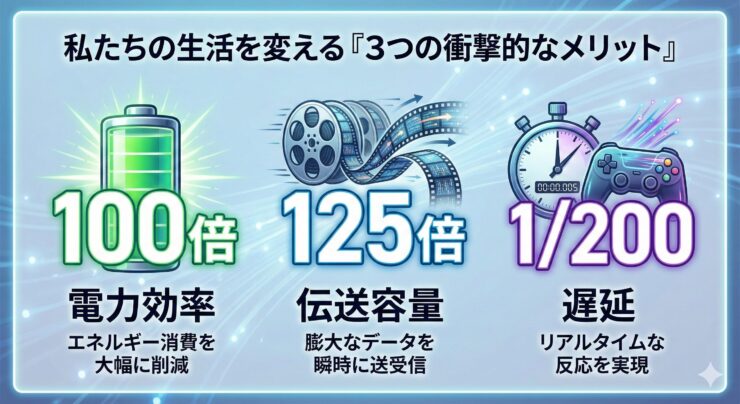 IOWNの3つのメリット。電力効率100倍、伝送容量125倍、遅延200分の1。