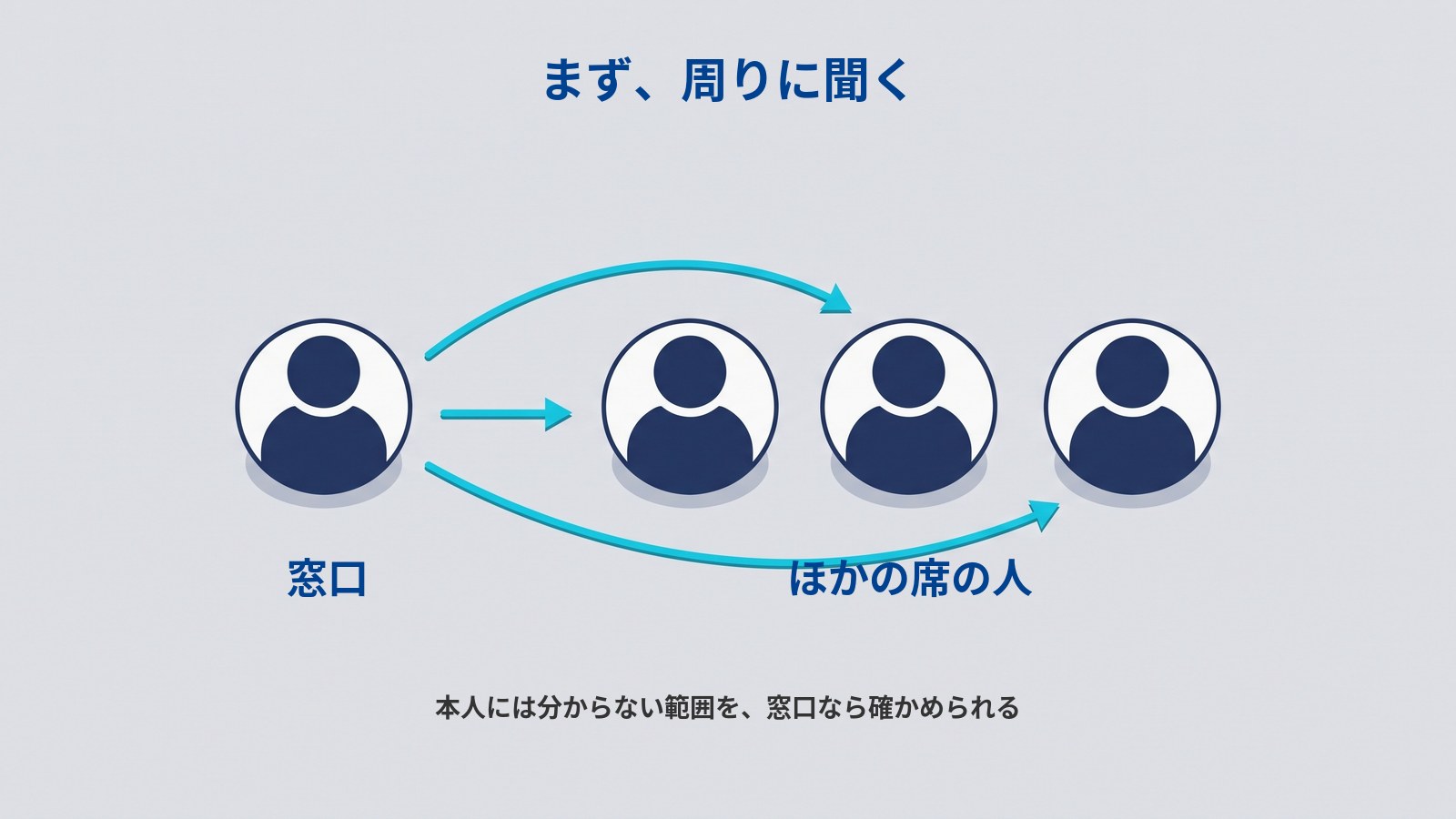 窓口が周りに確かめることを示した図解。横一列に同じ丸い人型のアイコンが4つ並び、少し離れた左端の1つから残りの3つへ、シアンの矢印が3本のびている。図には「まず、周りに聞く」「窓口」「ほかの席の人」「本人には分からない範囲を、窓口なら確かめられる」と書かれている。