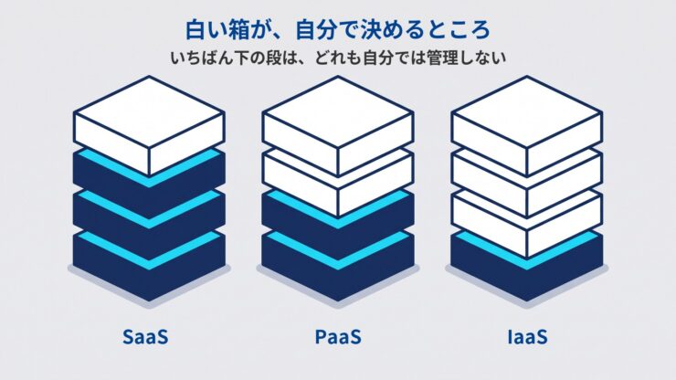 白い箱と濃い箱を4段に積んだ柱が3本並び、左のSaaSは白が1段、中央のPaaSは2段、右のIaaSは3段で、いちばん下の段はどれも濃い箱になっている図