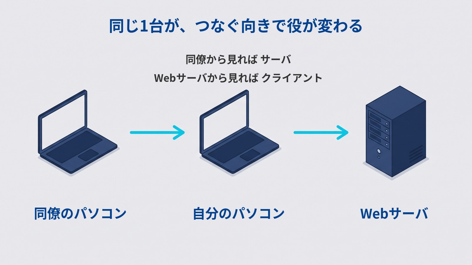 同僚のパソコンから自分のパソコンへ、自分のパソコンからWebサーバへ矢印が向かっている図。中央の自分のパソコンに「同僚から見ればサーバ」「Webサーバから見ればクライアント」と書かれている