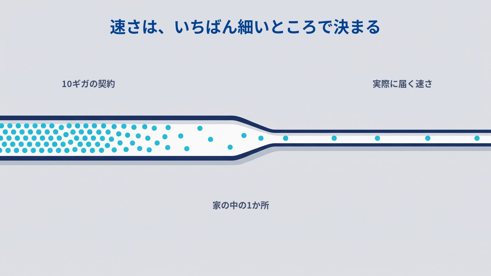 「速さは、いちばん細いところで決まる」と書かれた図。横に伸びる1本の管が中ほどで急に細くなっており、太い側に「10ギガの契約」、細くなる場所の下に「家の中の1か所」、細い側に「実際に届く速さ」とある。管の中を流れる水色の粒は、太い側では密集し、細い側ではまばらになっている。