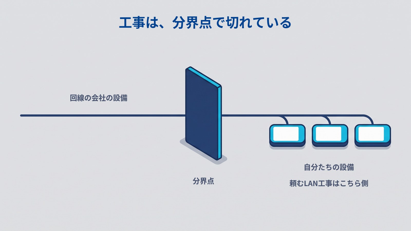 「工事は、分界点で切れている」と題した図解。1本の線が左から右へのび、その途中に濃紺の縦長のパネルが立っている。線の左側には「回線の会社の設備」、パネルの下には「分界点」と書かれている。パネルより右で線は3本に分かれて同じ形の機器3台につながり、その下に「自分たちの設備」「頼むLAN工事はこちら側」と書かれている。