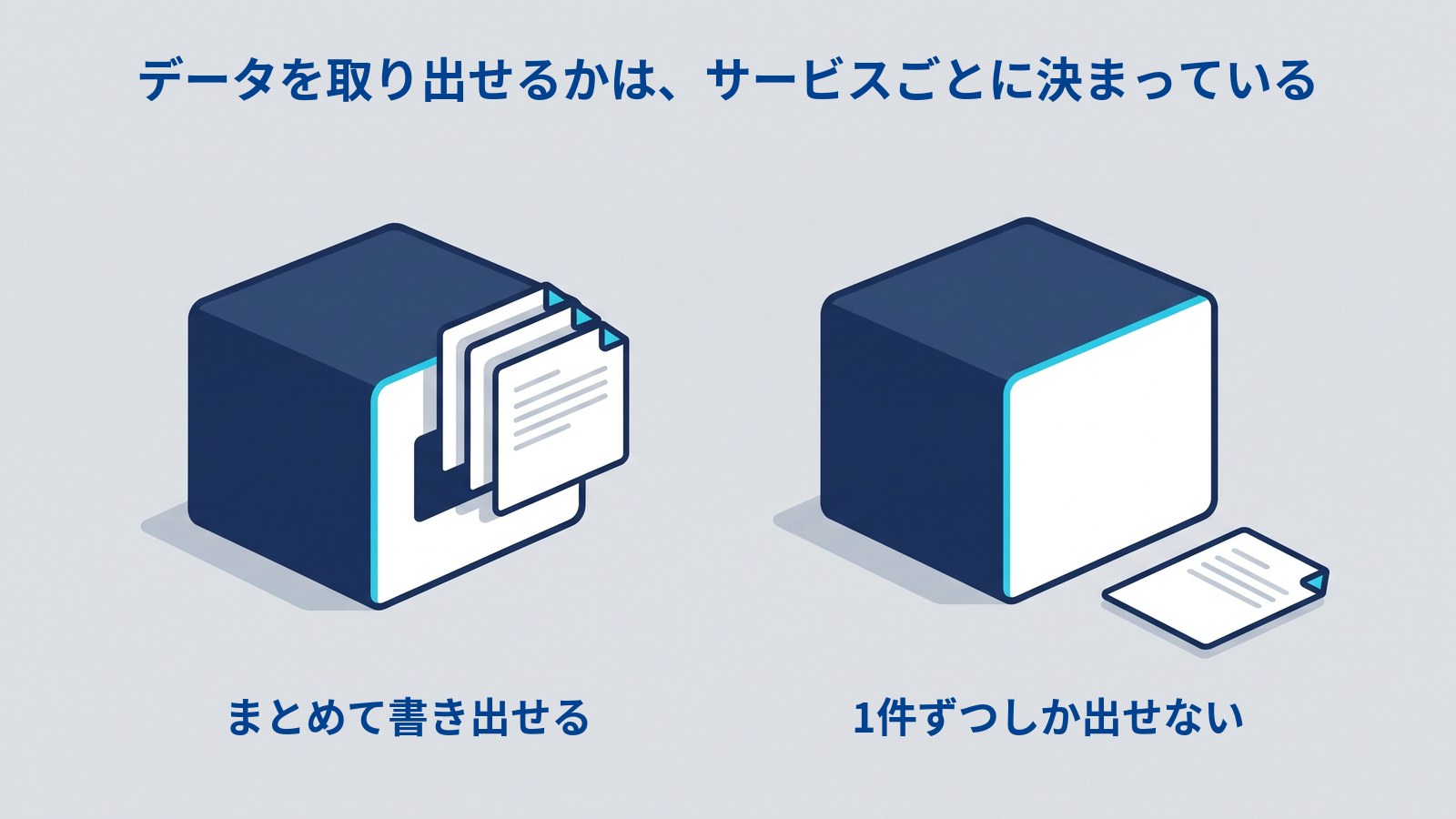 同じ大きさの箱が2つ横に並んでいる図解。上に「データを取り出せるかは、サービスごとに決まっている」、左の箱は前面の開口部から書類が3枚まとめて出ていて下に「まとめて書き出せる」、右の箱は開口部がなく脇に書類が1枚だけ置かれ下に「1件ずつしか出せない」と書かれている。
