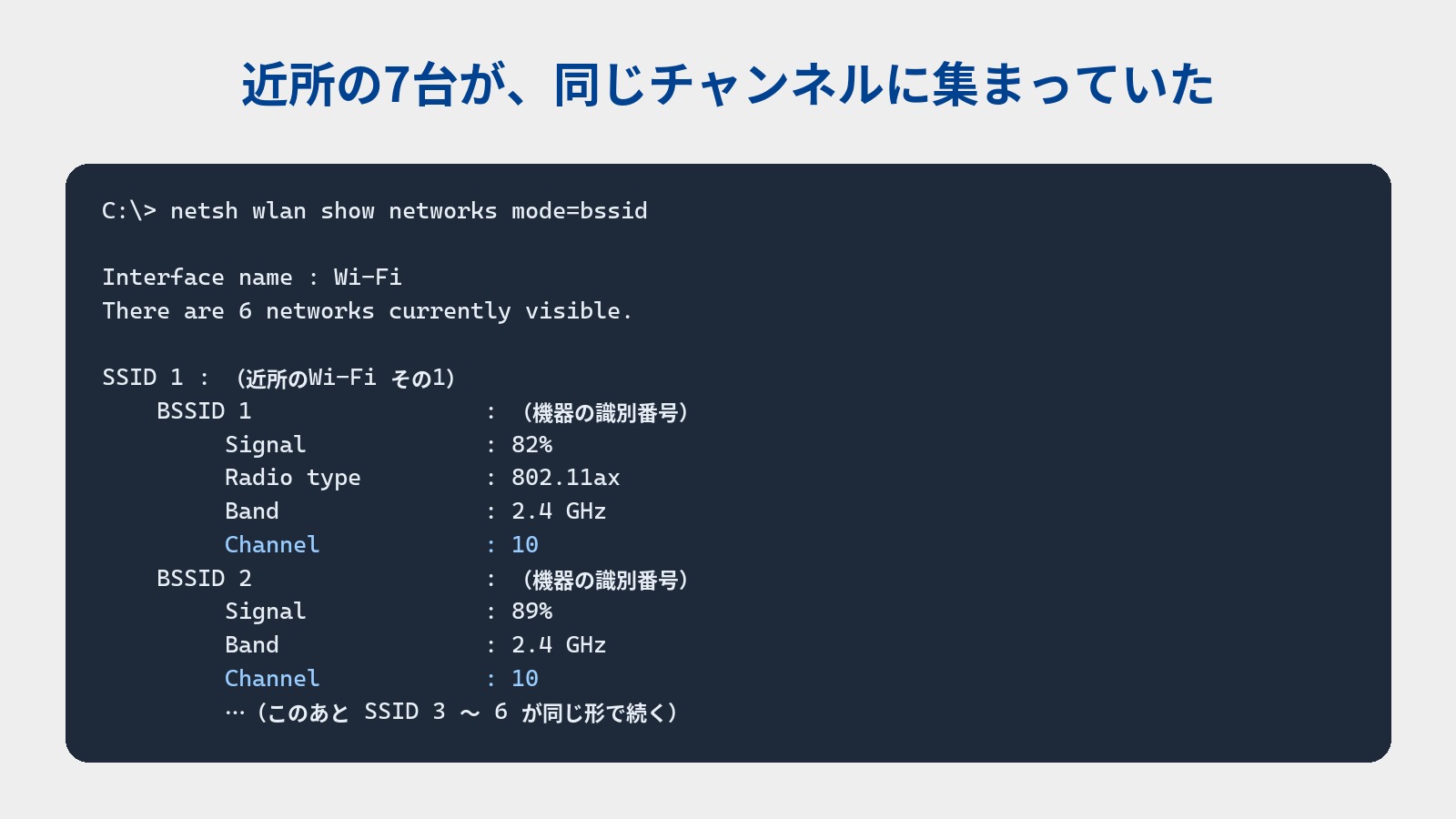 netsh wlan show networks mode=bssid の実行結果を端末風に描いた図。近所のWi-Fiが SSID ごとに並び、それぞれの Band が 2.4 GHz、Channel が 10 と表示されている