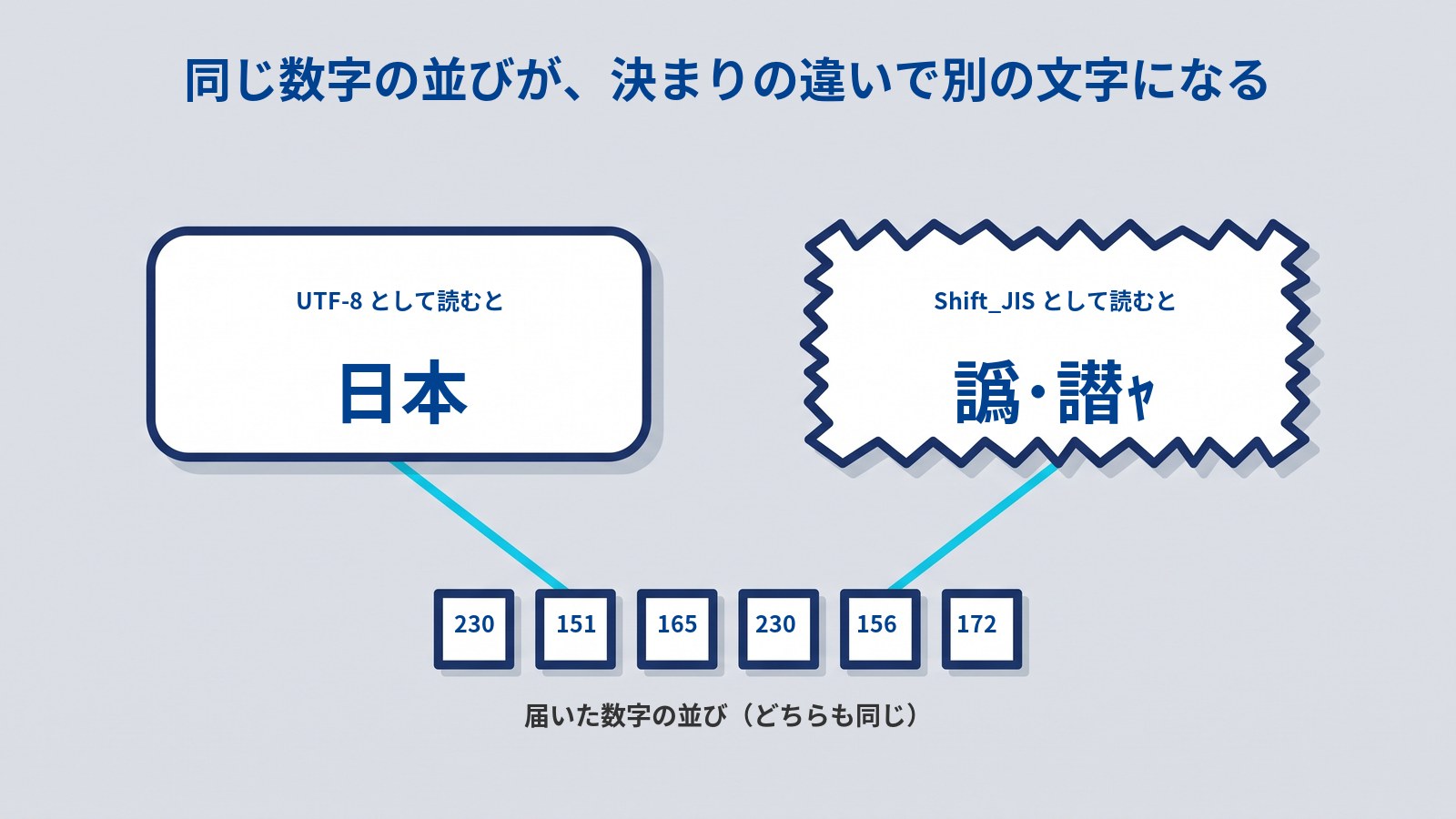6つの数字の並び 230 151 165 230 156 172 を、UTF-8 の決まりで読むと「日本」、Shift_JIS の決まりで読むと「譌・譛ャ」という別の文字になることを示した図