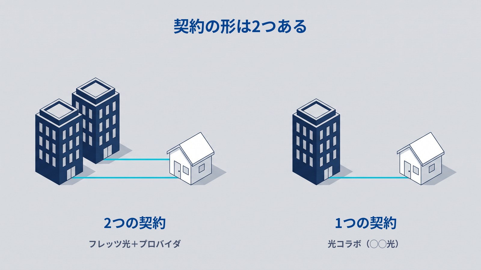フレッツ光とプロバイダの2契約と、光コラボの1契約を並べた図。左は2つの建物から家へ2本の線が、右は1つの建物から家へ1本の線が引かれている