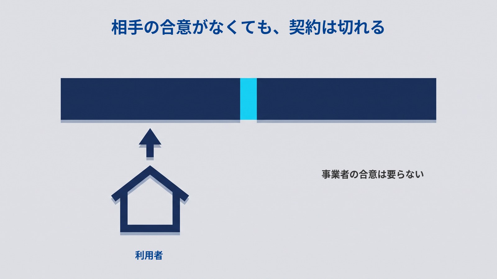 「相手の合意がなくても、契約は切れる」というタイトルの図。中央に濃紺の横長の帯が1本あり、少し右寄りの位置で水色の縦線によって二つに断たれている。左側の帯の下に家の形をした濃紺の線画が置かれ、そこから帯へ向かって短い矢印が上を向いている。家の下に「利用者」、右側の帯の下の空いたところに「事業者の合意は要らない」と書かれている。