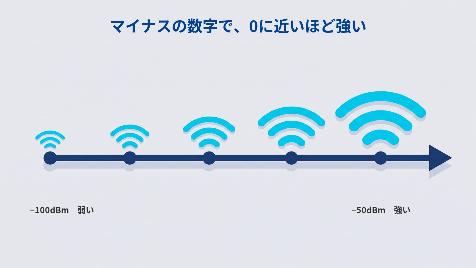 電波強度の目盛りを表した図。左から右へ伸びる濃紺の矢印の上に、水色のWi-Fiの電波マークが5つ並んでいて、左端がいちばん小さく、右へ行くほど大きくなっている。図には「マイナスの数字で、0に近いほど強い」「−100dBm　弱い」「−50dBm　強い」と書かれている。