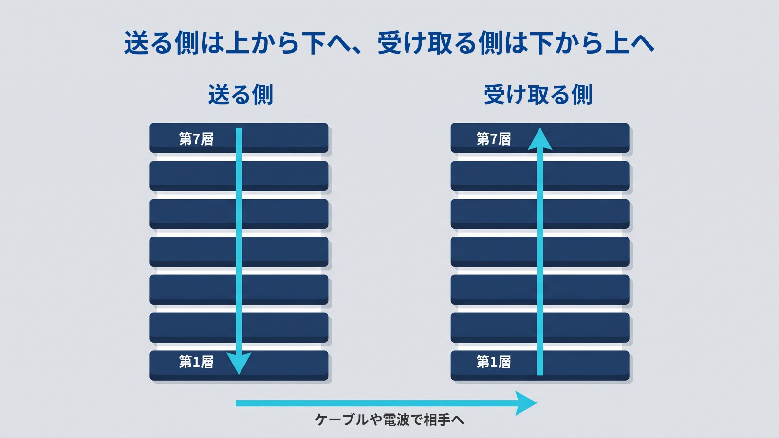 送る側の機器で第7層から第1層へ順に降り、ケーブルや電波で相手に届いたあと、受け取る側の機器で第1層から第7層へ順に上がっていく流れの図