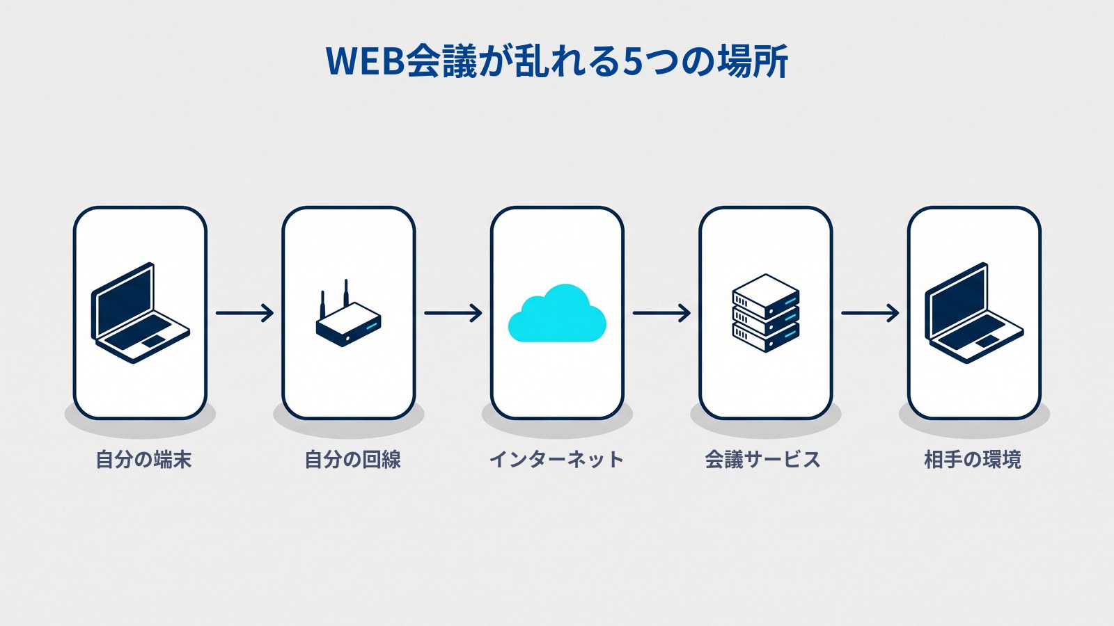 WEB会議が乱れる原因は5つの場所に分かれる。自分の端末、自分の回線とWi-Fi、インターネットの経路、会議サービス、相手の環境。