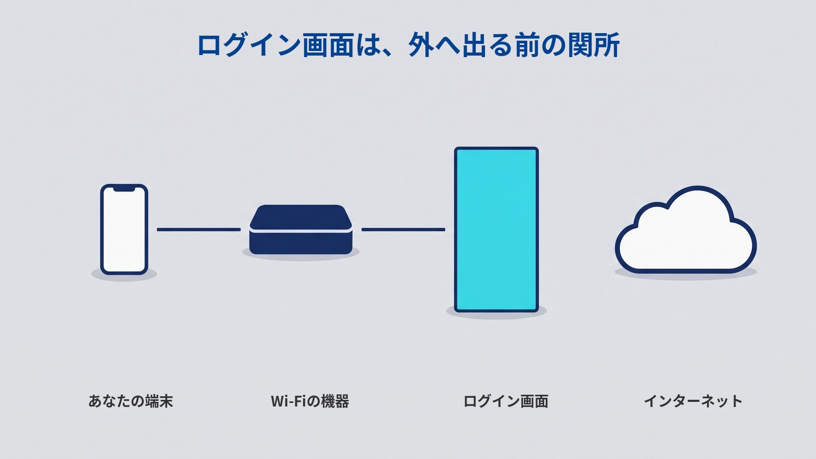 「ログイン画面は、外へ出る前の関所」というタイトルの図。左から順に、白い画面のスマートフォン、濃紺の横長の箱、水色に塗られた縦長の板、白い雲が横一列に並んでいる。スマートフォンと箱、箱と板は濃紺の直線でつながっているが、板と雲のあいだには線が無い。それぞれの下に「あなたの端末」「Wi-Fiの機器」「ログイン画面」「インターネット」と書かれている。