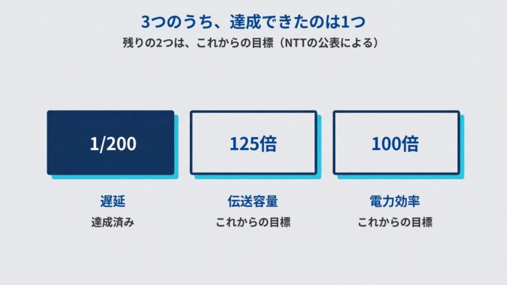 遅延200分の1の箱だけが塗りつぶされて達成済みと書かれ、伝送容量125倍と電力効率100倍の箱は輪郭だけでこれからの目標と書かれた図