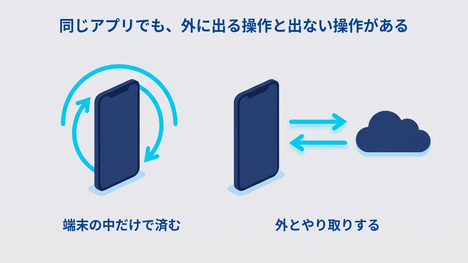 スマートフォン2台を横に並べた図。左は端末の中だけで完結する操作を循環する矢印で、右は外の雲とやり取りする操作を双方向の矢印で表している
