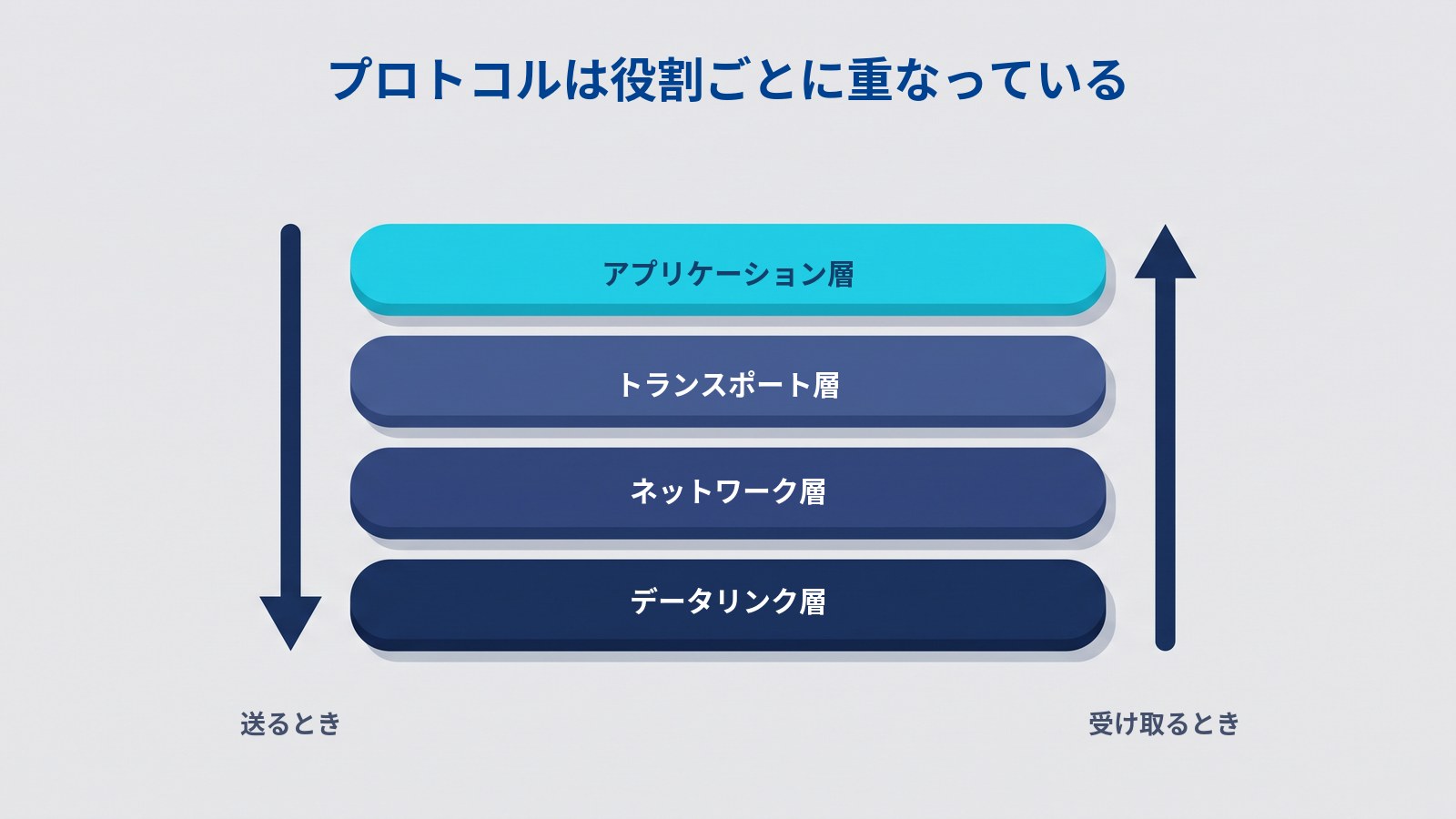 「プロトコルは役割ごとに重なっている」と題した図。4本の帯が上から順にアプリケーション層・トランスポート層・ネットワーク層・データリンク層と積み重なり、左に送るとき・右に受け取るときの矢印がある