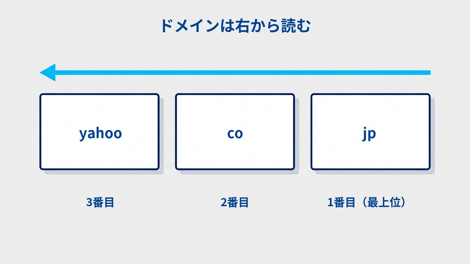 yahoo・co・jp の3枚のカードを横に並べ、右から左への矢印を添えた図。jpが1番目（最上位）、coが2番目、yahooが3番目であることを示している