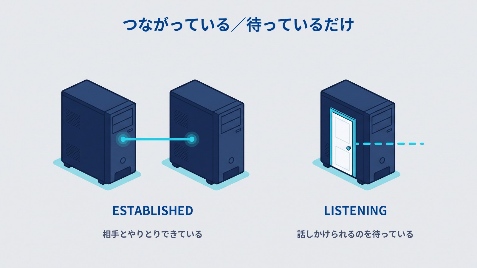 netstatの状態の図解。「つながっている／待っているだけ」という見出しのもと、左に2台のパソコンが水色の線でつながり「ESTABLISHED 相手とやりとりできている」、右に1台がドア付きで点線が空中で止まり「LISTENING 話しかけられるのを待っている」とある