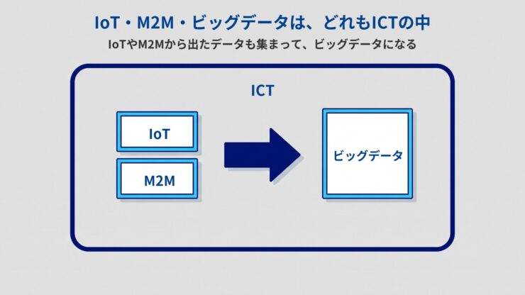 ICTと書かれた大きな枠の中に、IoTとM2Mの2つの箱があり、そこから矢印が伸びてビッグデータの箱につながっている図