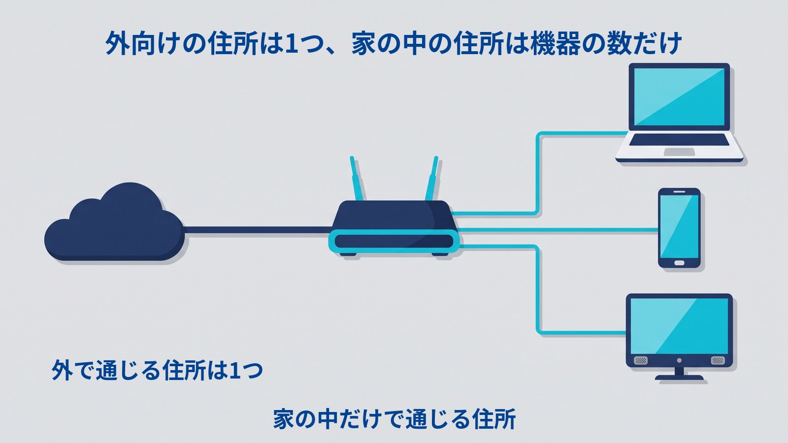 NATの全体像を示す図解。「外向けの住所は1つ、家の中の住所は機器の数だけ」という見出しのもと、左に外の世界を表す雲、中央にルーター、右にノートパソコン・スマートフォン・テレビが縦に並んで線でつながっている。