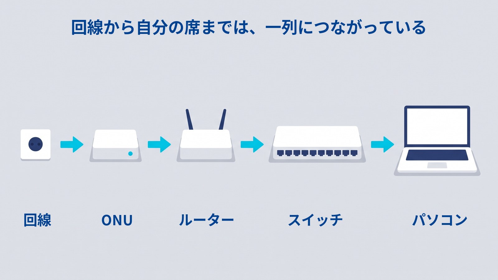 オフィスのネットワークの並び。左から順に、回線、ONU、ルーター、スイッチ、パソコンが一列に置かれ、矢印でつながっているイラスト。