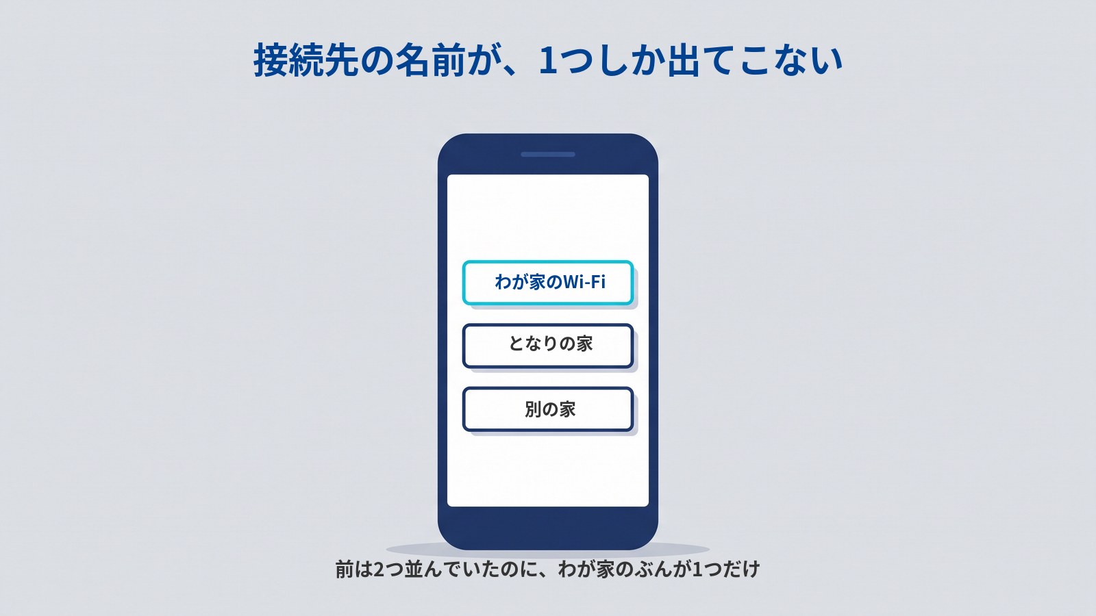 「接続先の名前が、1つしか出てこない」というタイトルの図。中央に濃紺のスマートフォンが1台立っていて、白い画面の中に横長の行が3つ縦に並んでいる。いちばん上の行だけ水色の枠で、中に「わが家のWi-Fi」と書かれている。その下の2行は濃紺の枠で、それぞれ「となりの家」「別の家」。図の下に「前は2つ並んでいたのに、わが家のぶんが1つだけ」と書かれている。
