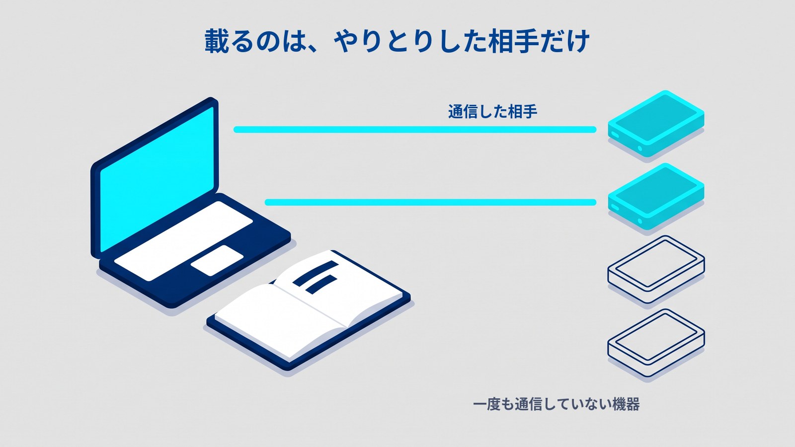 ARPテーブルの範囲の図解。「載るのは、やりとりした相手だけ」という見出しのもと、左のノートパソコンと開いた手帳から、右に並ぶ4つの機器のうち上2つだけに水色の線が伸びている。下2つは輪郭だけで線がなく「一度も通信していない機器」とある