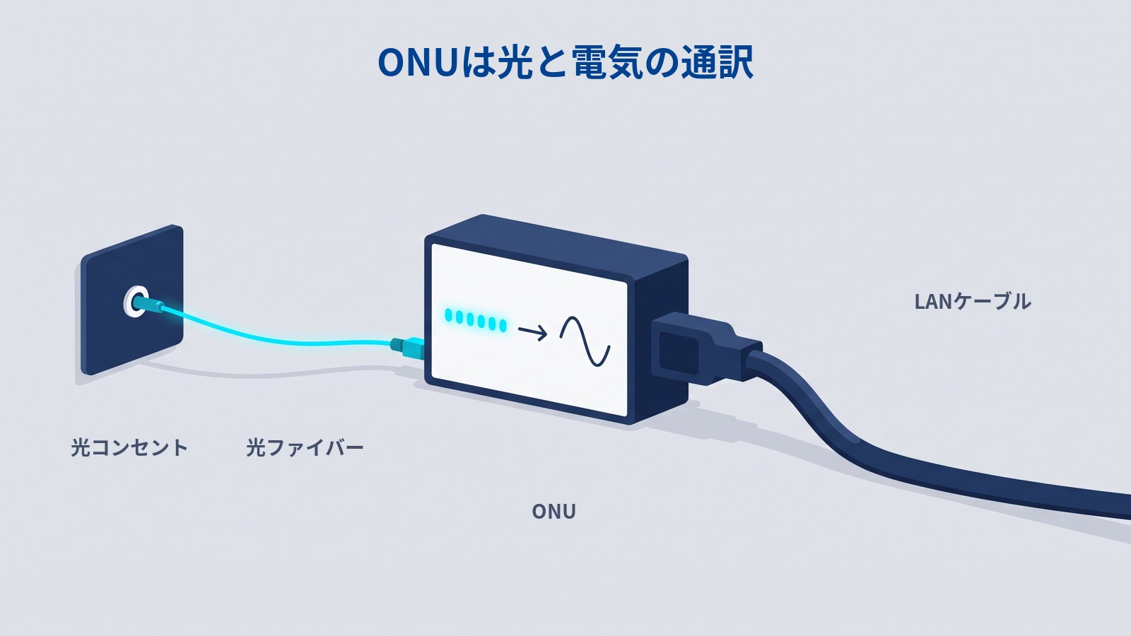 壁の光コンセントから細い光ファイバーが伸びてONUに入り、ONUからはLANケーブルが出ている図。ONUの中で光の点滅が電気の信号に変わっている。