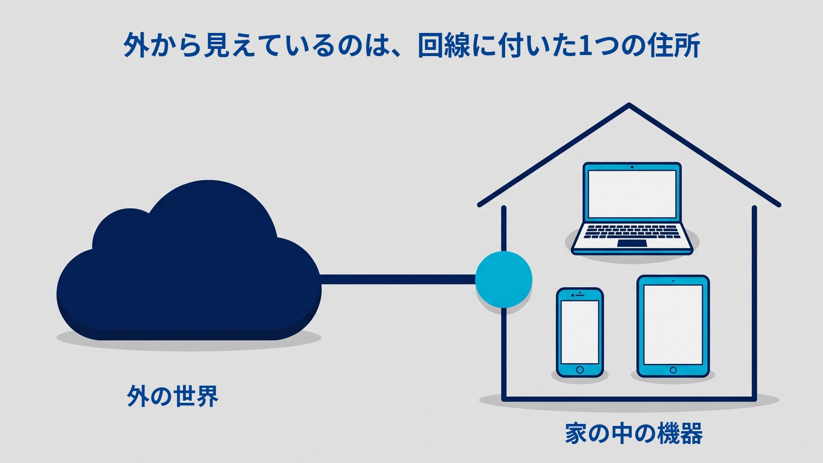 外向けの住所が1つであることを示す図解。「外から見えているのは、回線に付いた1つの住所」という見出しのもと、左に外の世界を表す濃紺の雲、右に家の形の輪郭があり、その中にノートパソコン・スマートフォン・タブレットが描かれている。雲と家をつなぐ線の途中、家の外側に水色の丸が1つある。左下に「外の世界」、右下に「家の中の機器」のラベル。