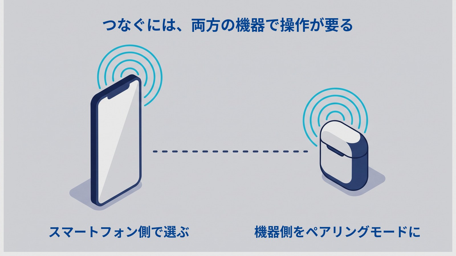 ペアリングには両方の機器での操作が必要なことを示す図解。スマートフォンとイヤホンケースが点線を挟んで向かい合い、それぞれの上に操作を表す波紋が描かれている。