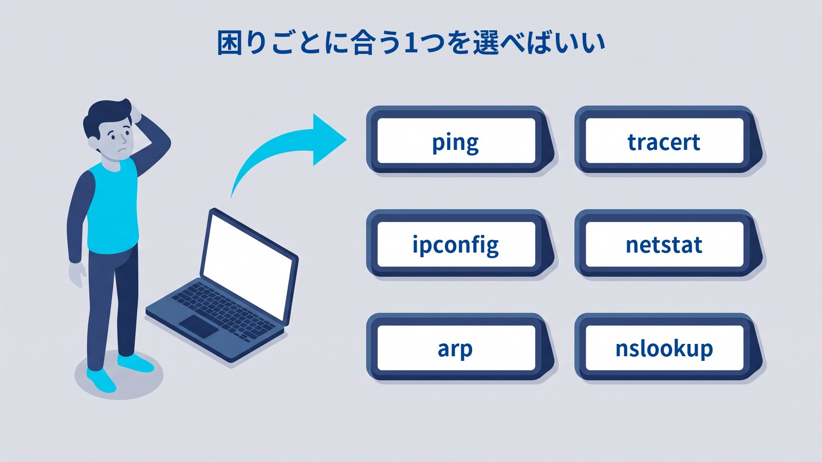 困った顔の人から6枚の札へ矢印が伸びている図。札にはping・tracert・ipconfig・netstat・arp・nslookupと書かれている