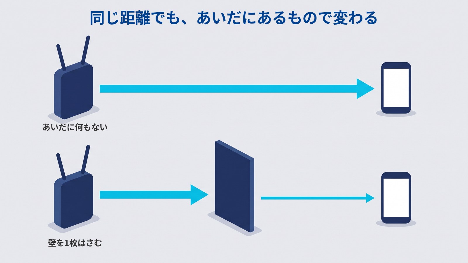 同じ距離でも、あいだにあるもので電波の届き方が変わることを表した図。上下に同じ組み合わせが2つ並び、どちらも左に濃紺のWi-Fiルーター、右にスマートフォンがあって、その間隔は同じ。上の組はあいだに何もなく、水色の太い矢印がルーターからスマートフォンまでまっすぐ届いている。下の組は途中に濃紺の縦長の板が1枚立っていて、板の手前までは太い矢印、板の向こう側は細い線の矢印になっている。図には「同じ距離でも、あいだにあるもので変わる」「あいだに何もない」「壁を1枚はさむ」と書かれている。