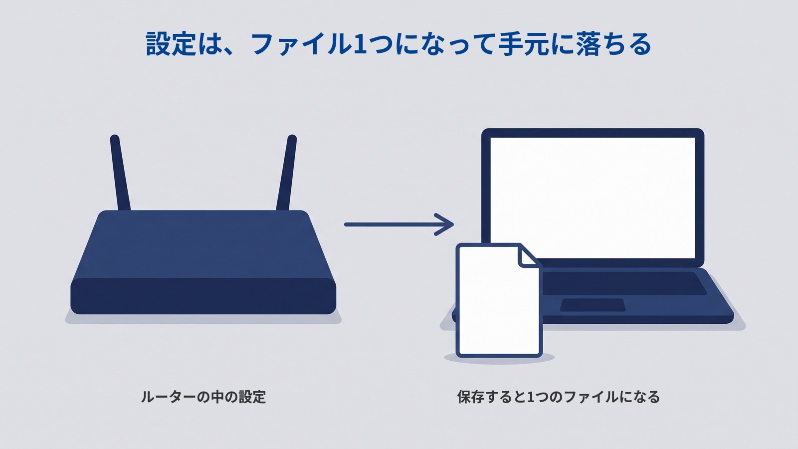 「設定は、ファイル1つになって手元に落ちる」というタイトルの図。左に濃紺のルーター、右にノートパソコンが置かれ、あいだを1本の矢印が右向きに伸びている。パソコンの手前に、角を折った白い書類が1枚重なって立っている。ルーターの下に「ルーターの中の設定」、書類の下に「保存すると1つのファイルになる」と書かれている。