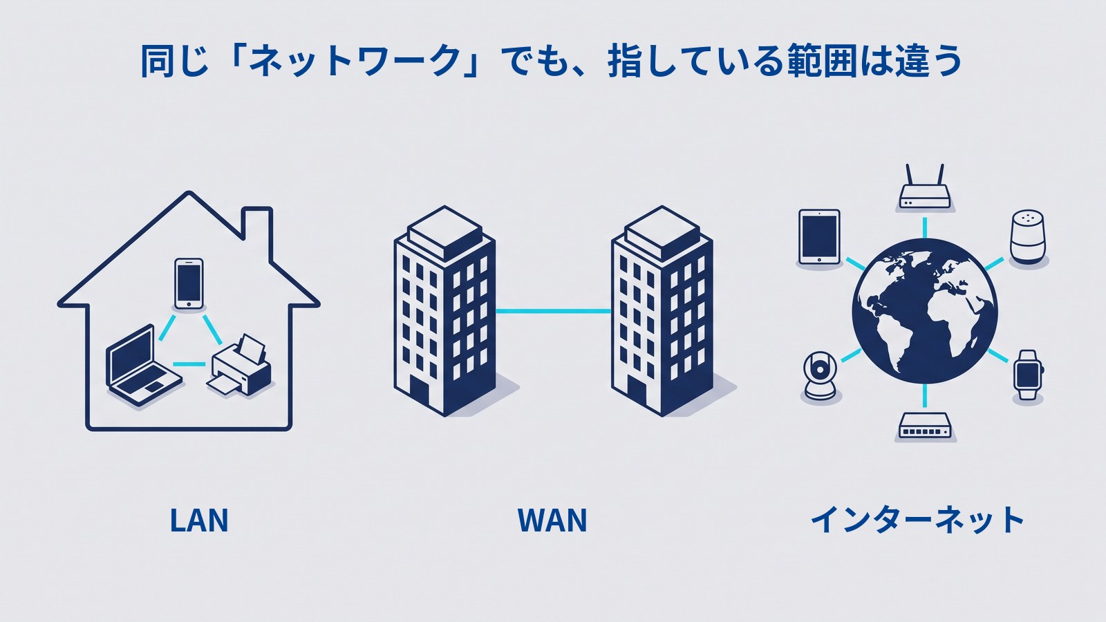 家の中の3台、離れた2つのビルを結ぶ線、地球を囲む6台を横に並べた図。同じ「ネットワーク」でも、LAN・WAN・インターネットで指している範囲が違うことを示している