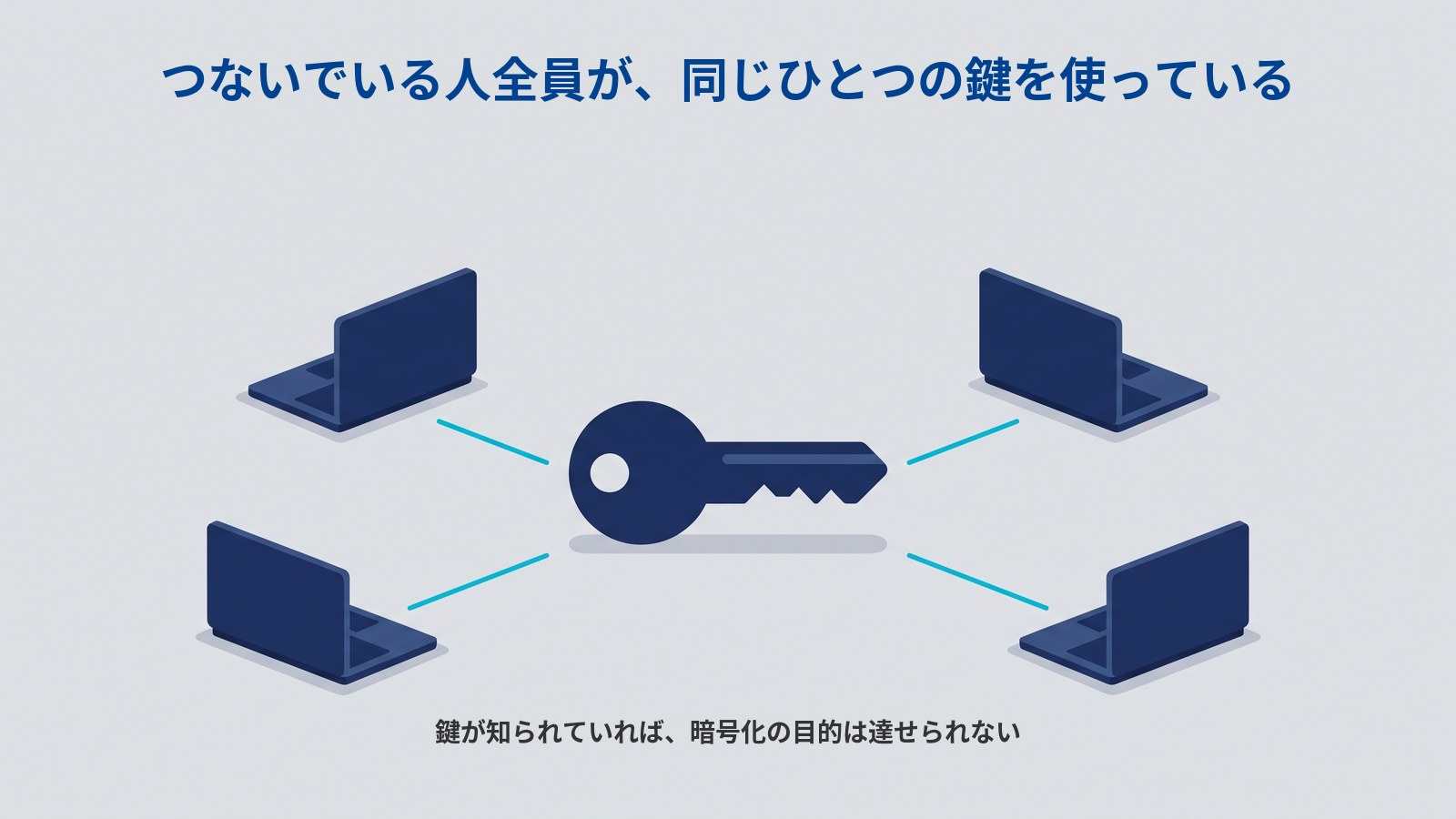 中央に濃紺の大きな鍵が1本あり、そこから水色の線が4本のびて、まわりに置かれた4台のノートパソコンにつながっている図。「つないでいる人全員が、同じひとつの鍵を使っている」「鍵が知られていれば、暗号化の目的は達せられない」と書かれている。