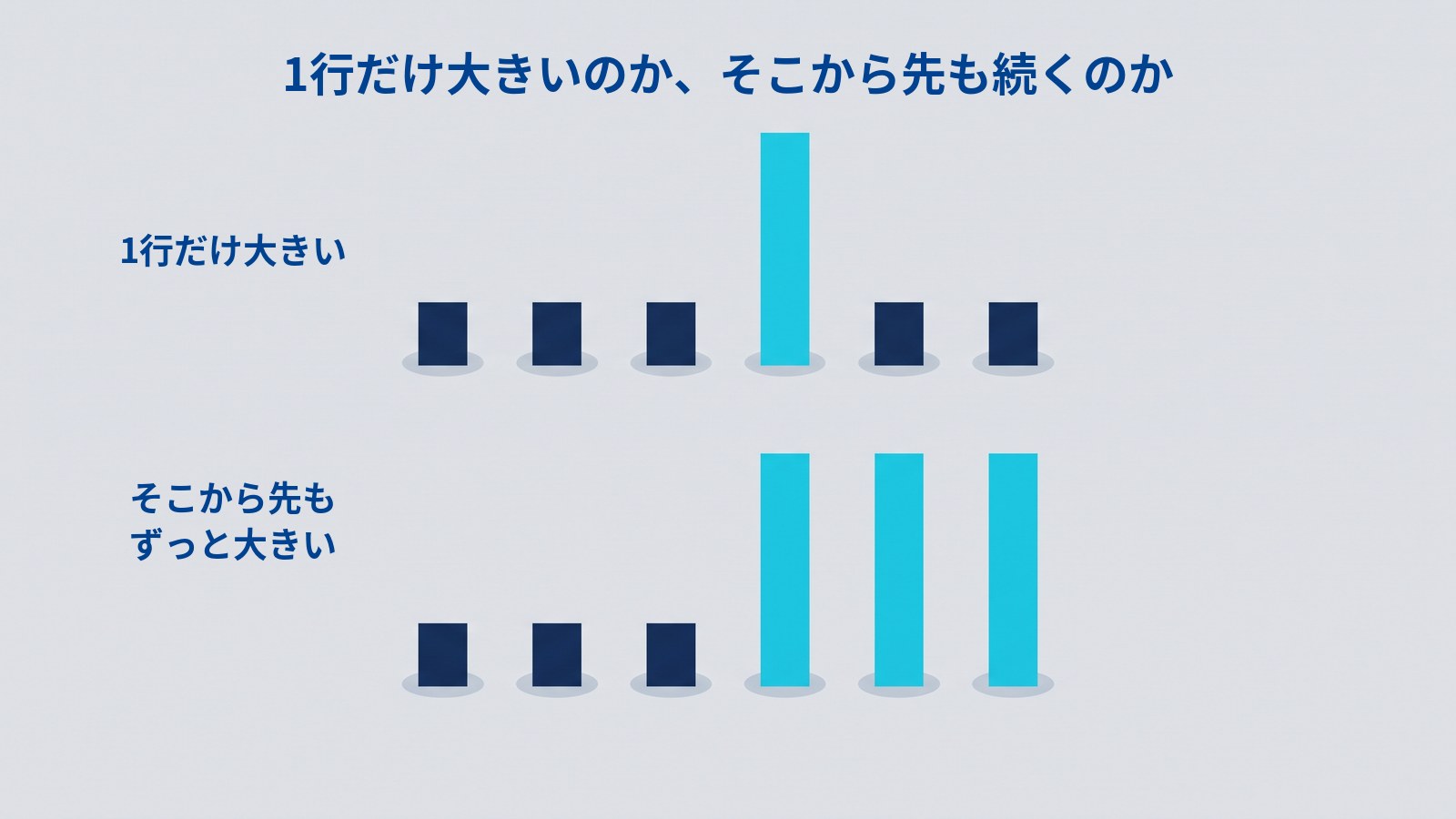 6本ずつ2列に並んだ棒グラフの図。上の列は4本目だけが高く5本目以降は元の高さに戻り、下の列は4本目から6本目までずっと高いままになっている