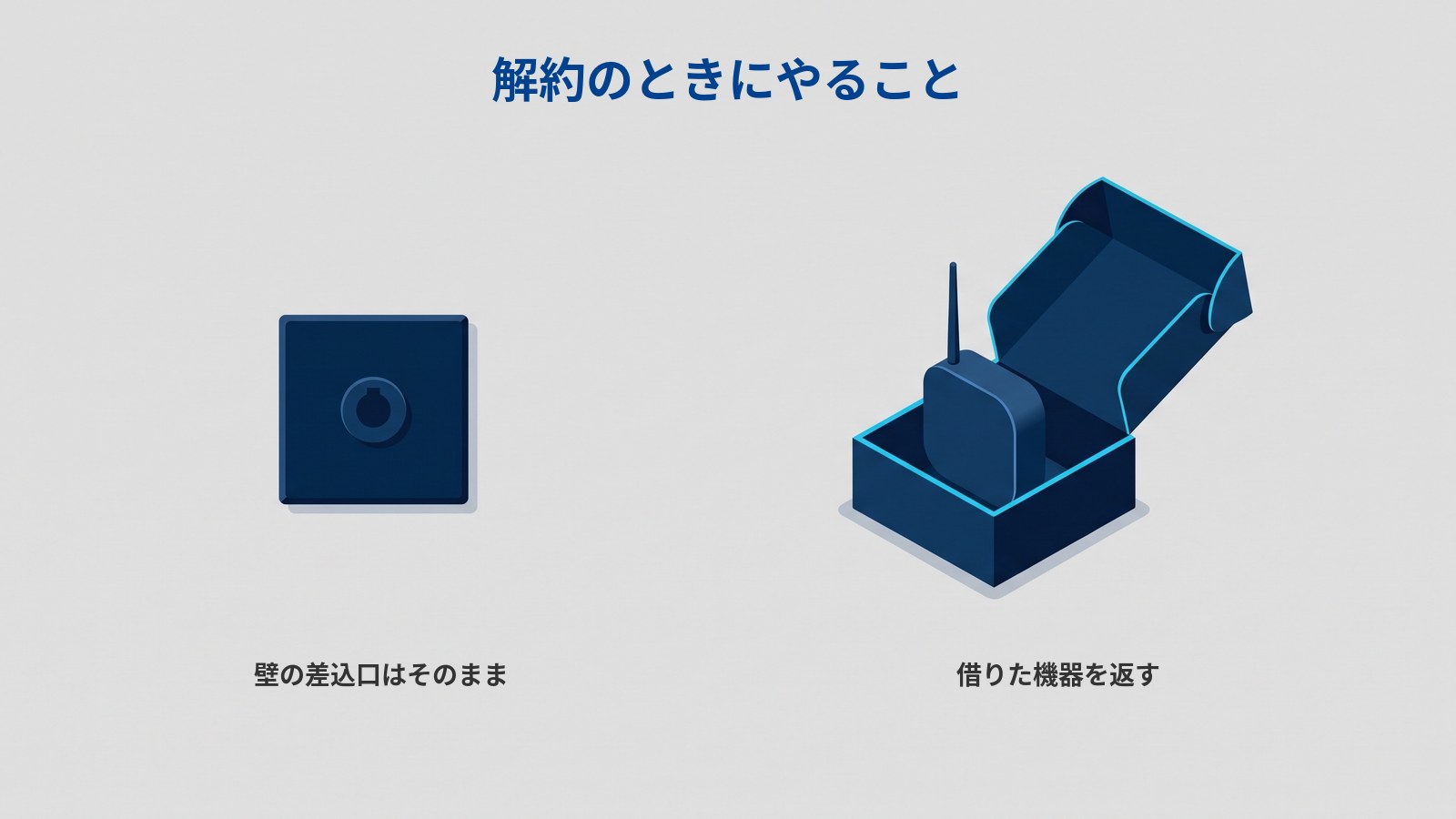 壁の差込口と、フタの開いた箱に入った通信機器が離れて並んでいる図。差込口の下に「壁の差込口はそのまま」、箱の下に「借りた機器を返す」と書かれている（タイトル：解約のときにやること）