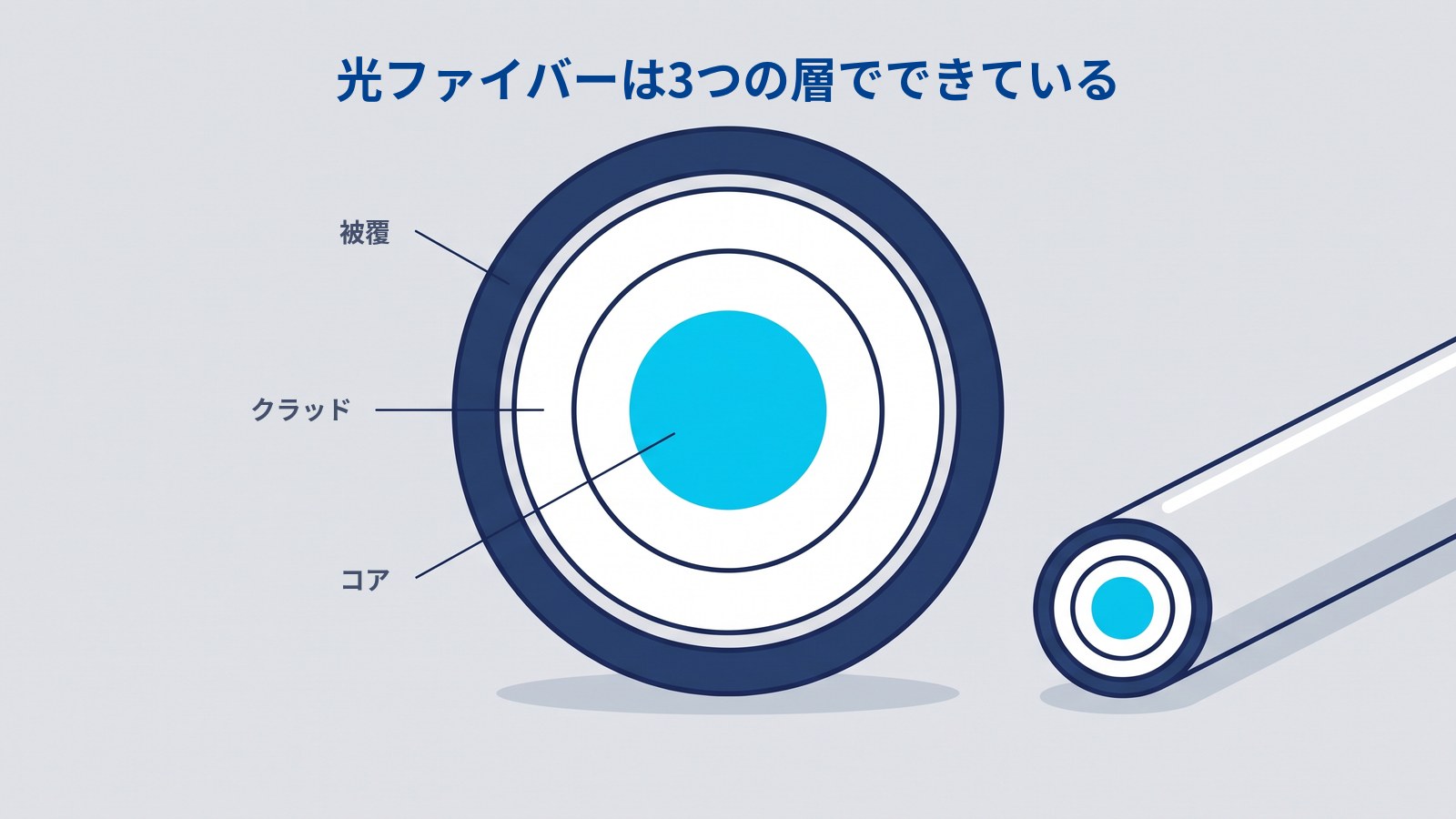 光ファイバーの断面。中心のコアを、クラッドと被覆が二重に囲む3層構造になっている。