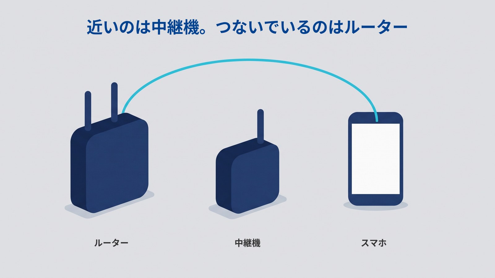 「近いのは中継機。つないでいるのはルーター」というタイトルの図。横一列に3つ並んでいて、左が2本のアンテナが立った濃紺のルーター、中央が1本のアンテナが立った濃紺の中継機、右がスマートフォン。水色の線がスマートフォンから中央の中継機の上を越えて、いちばん左のルーターまで長い弧を描いている。中継機とスマートフォンを結ぶ線は描かれていない。それぞれの下に「ルーター」「中継機」「スマホ」と書かれている。