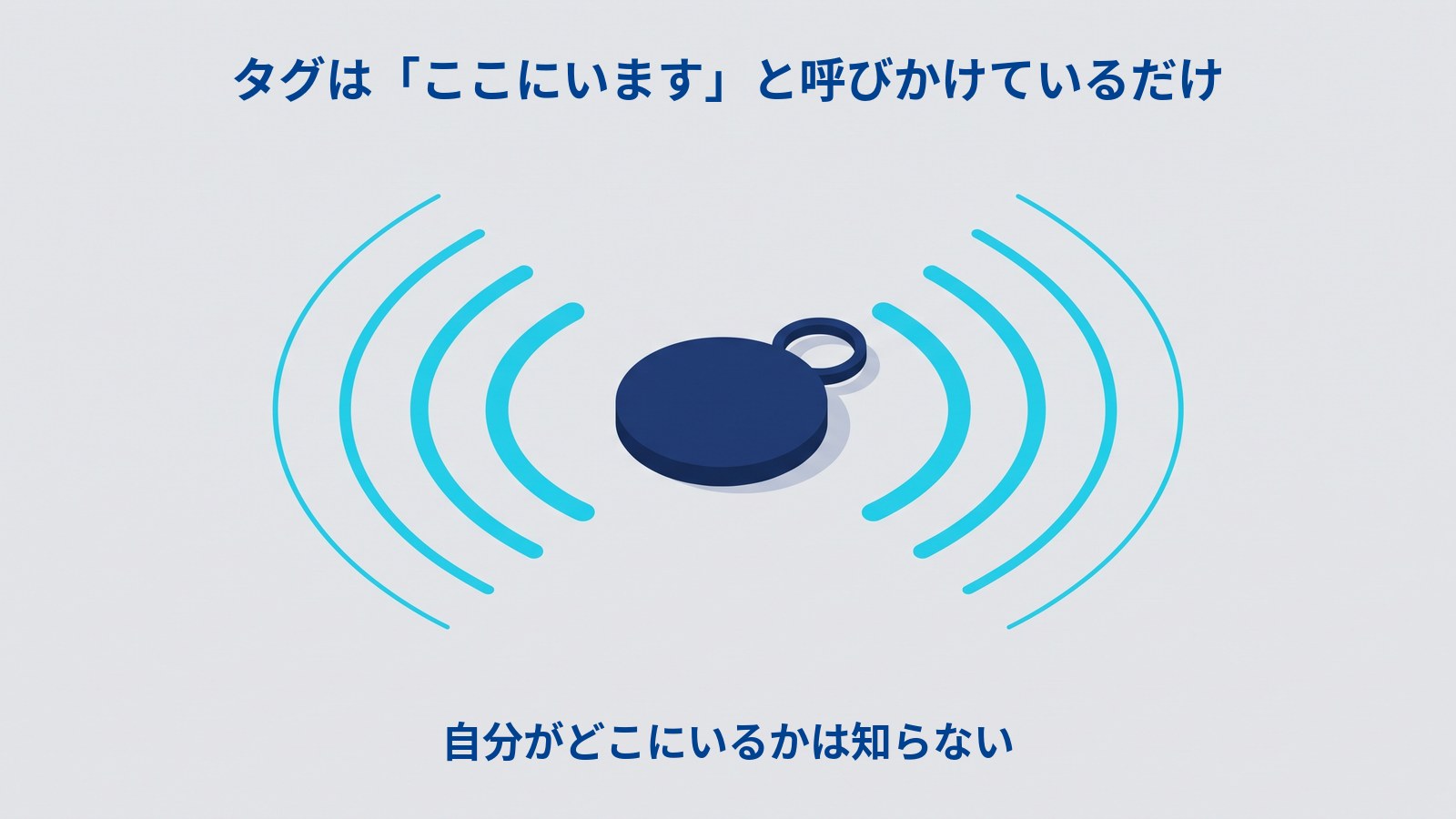 中央に丸いタグが1つ置かれ、その左右にシアンの弧が広がっている図。「タグは「ここにいます」と呼びかけているだけ」「自分がどこにいるかは知らない」と書かれている。