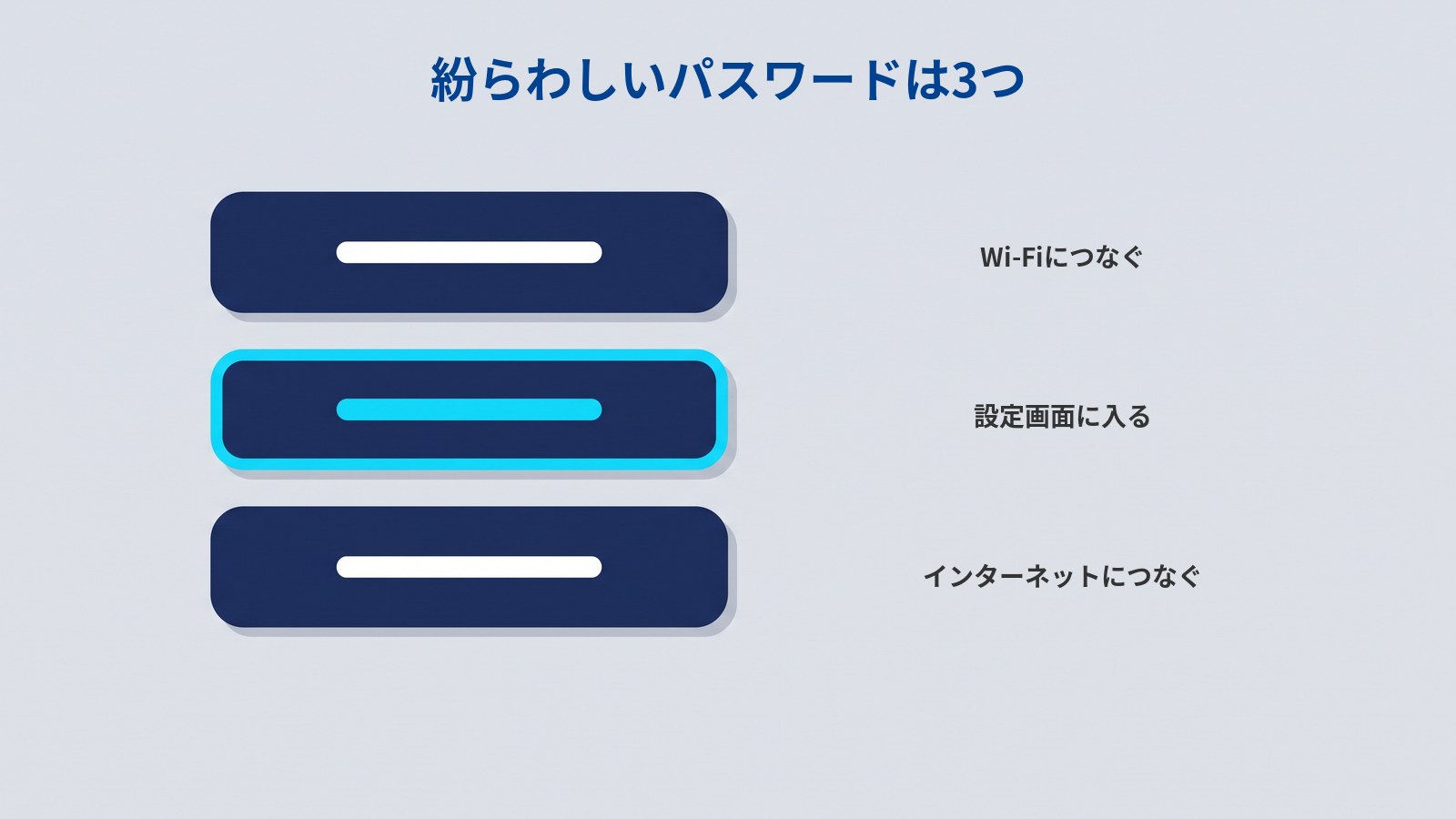 「紛らわしいパスワードは3つ」というタイトルの図。濃紺の横長の札が縦に3枚並び、それぞれの中央に文字列を表す短い横棒が1本ある。真ん中の札だけ水色の輪郭と水色の横棒で、右側に上から「Wi-Fiにつなぐ」「設定画面に入る」「インターネットにつなぐ」と書かれている。