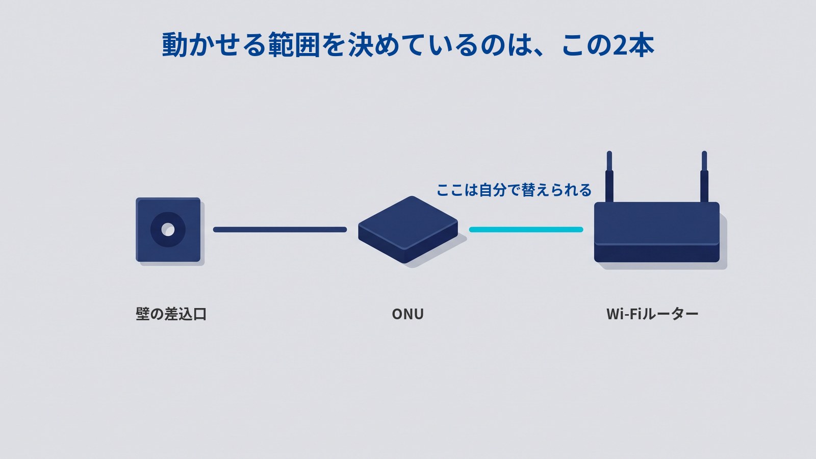 3つの機器が左から右へ横一列に並んでいる図。左は濃紺の四角い板に丸い穴が1つあいたもの、中央は濃紺の平たい箱、右は濃紺の箱の上に短いアンテナが2本立っている。左の2つは濃紺の直線で、右の2つは水色の直線でつながれている。図には「動かせる範囲を決めているのは、この2本」「ここは自分で替えられる」「壁の差込口」「ONU」「Wi-Fiルーター」と書かれている。