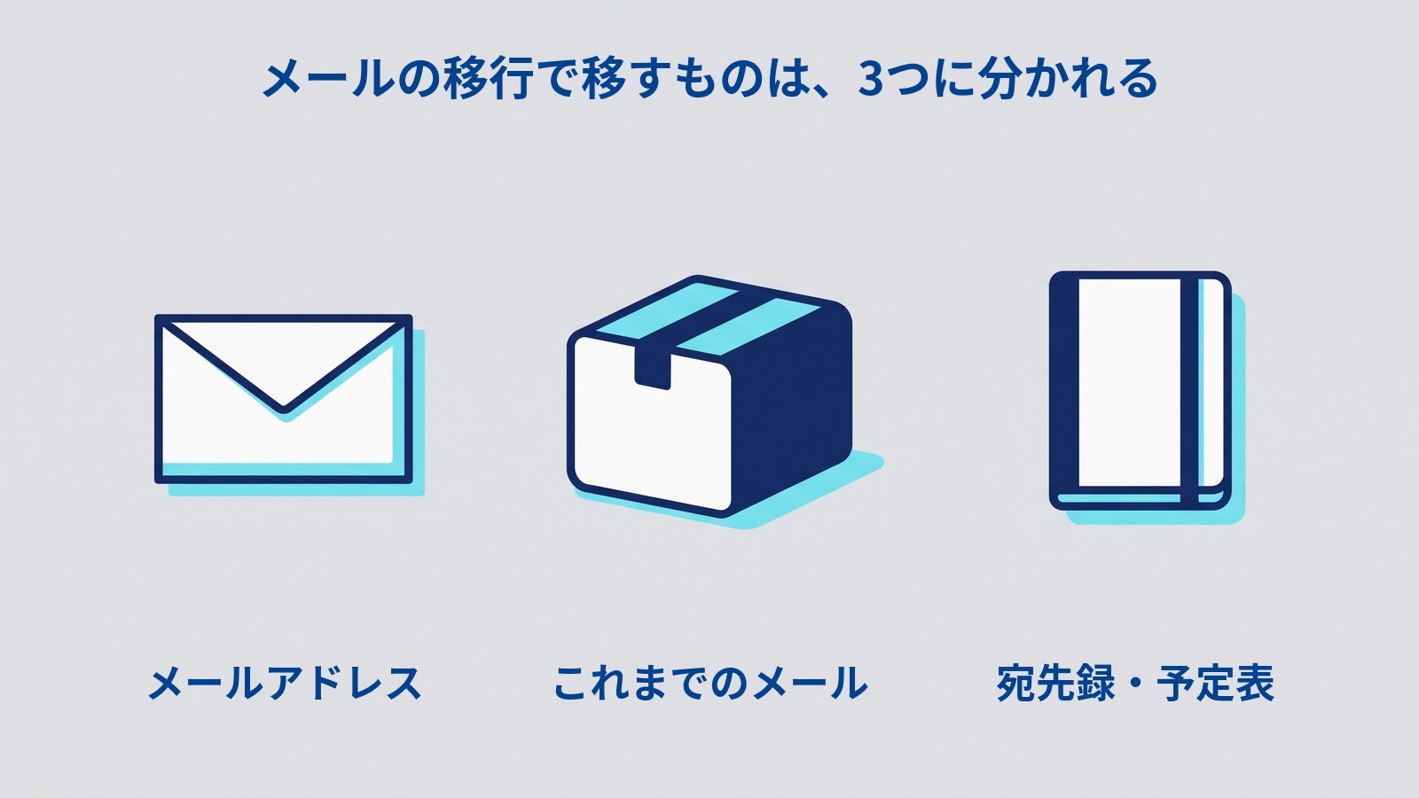 白い封筒、閉じた箱、閉じたノートが同じ大きさで横一列に並んでいる図解。上に「メールの移行で移すものは、3つに分かれる」、それぞれの下に「メールアドレス」「これまでのメール」「宛先録・予定表」と書かれている。
