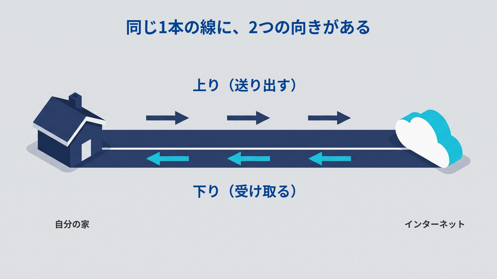 1本の道を上から見た図。左端に自分の家、右端にインターネットを表す雲があり、上の車線の矢印は雲のほうへ、下の車線の矢印は家のほうへ向いている。同じ1本の線の中に、送り出す向き(上り)と受け取る向き(下り)の2つがあることを示している。