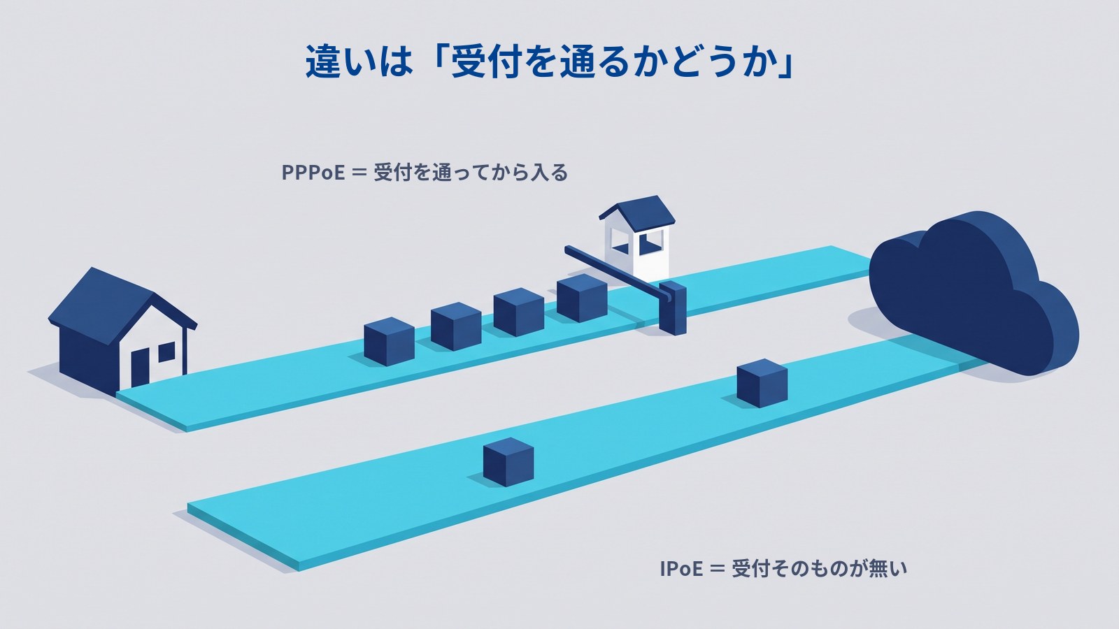 PPPoEとIPoEの違い。受付のある道を通ってインターネットへ向かう線と、受付を通らずに直接インターネットへ向かう線を並べた図。