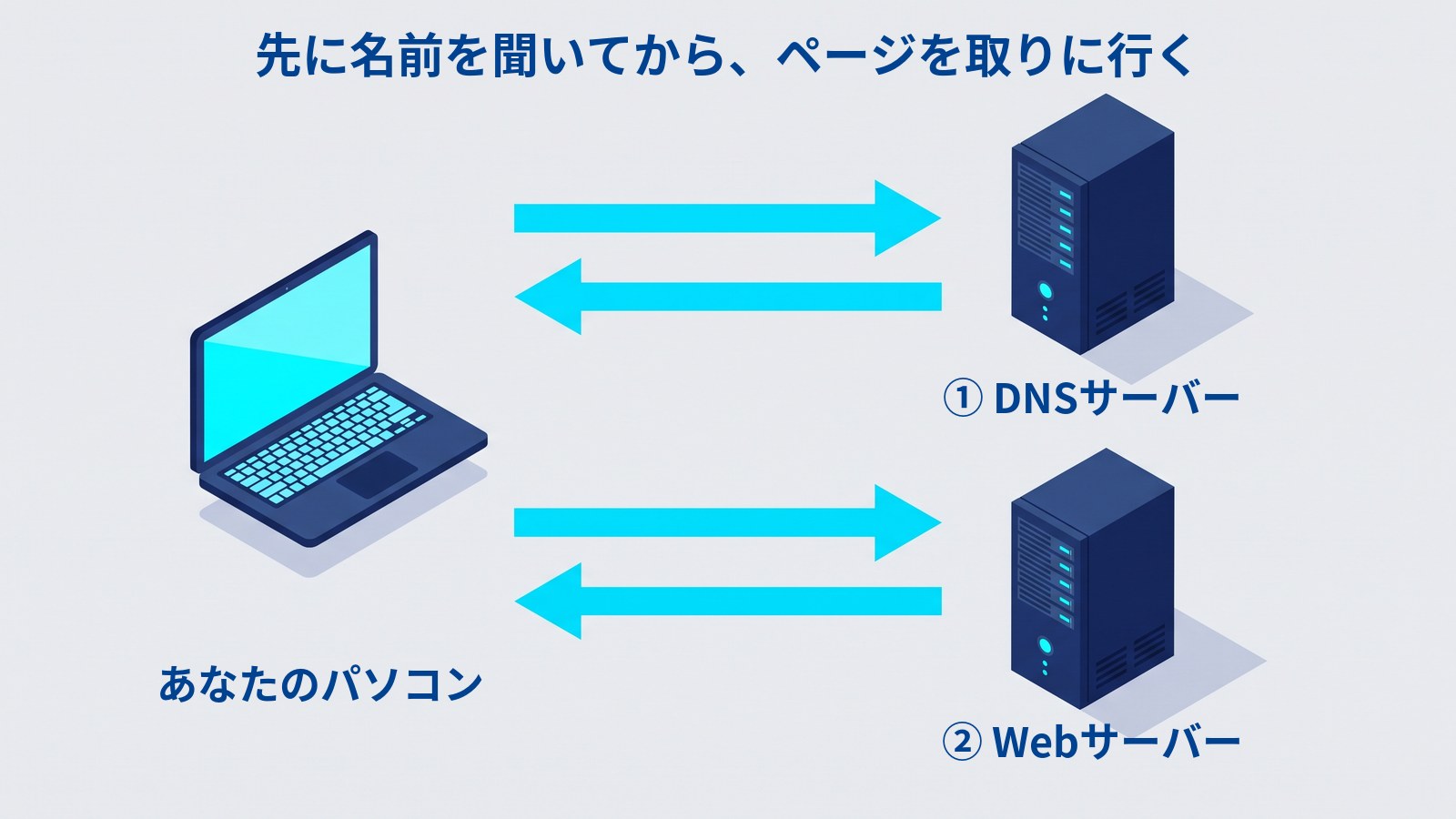 パソコンが2台のサーバーと矢印でやり取りしている図。先に①DNSサーバーへ名前を聞き、そのあと②Webサーバーからページを受け取る流れを示している