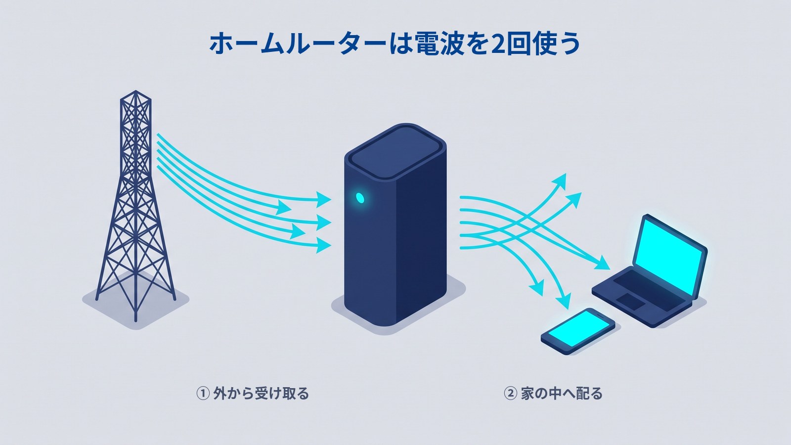 「ホームルーターは電波を2回使う」と書かれた図。左の格子状の鉄塔から中央の縦長の機器へ水色の矢印が4本伸び、その機器から右のノートパソコンとスマートフォンへ別の矢印が広がっている。下に「① 外から受け取る」「② 家の中へ配る」とある。