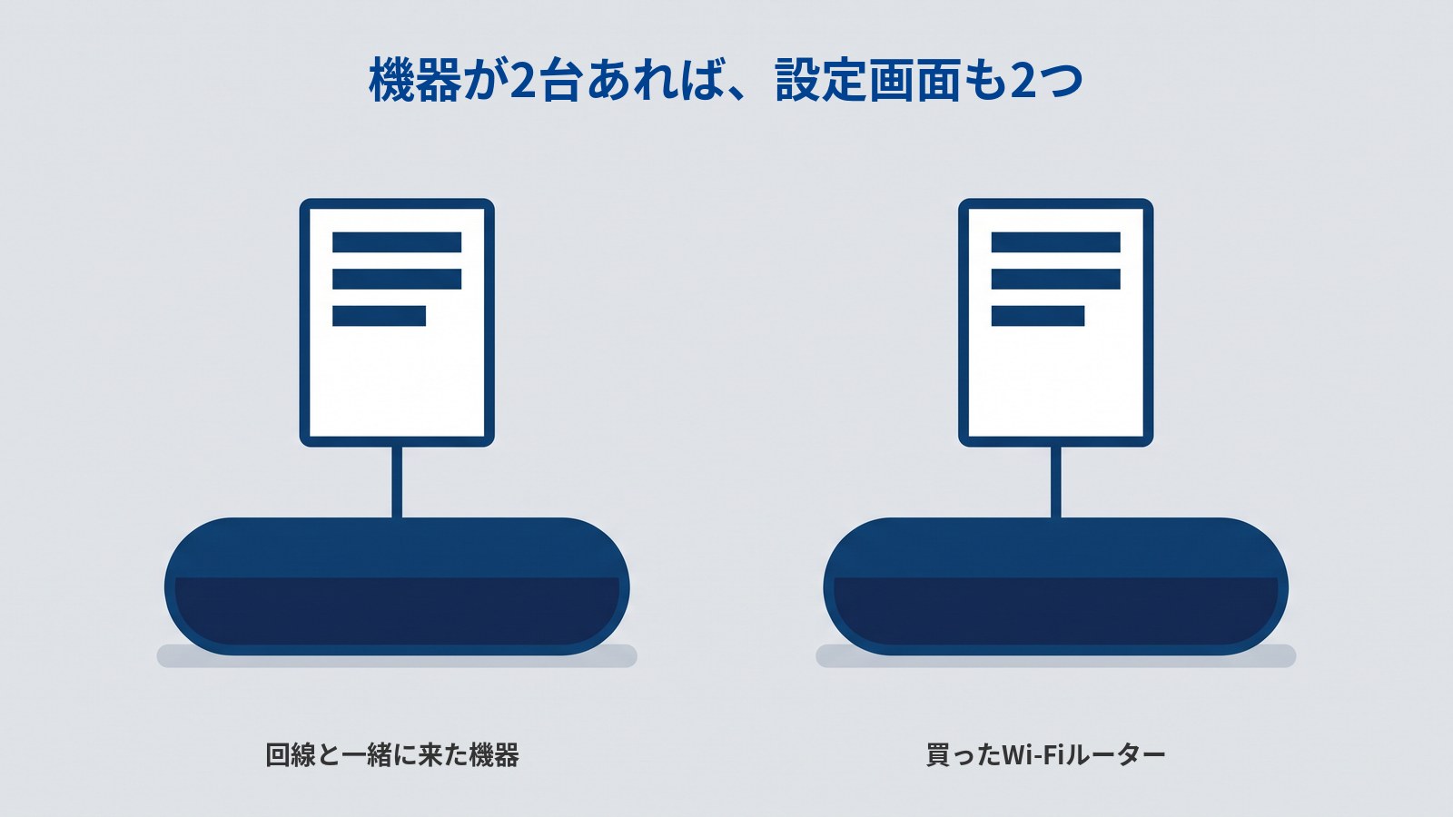 「機器が2台あれば、設定画面も2つ」というタイトルの図。濃紺の横長の機器が2つ横に並び、それぞれの真上に、縦線でつながれた白い縦長の板が1枚ずつある。板の中には濃紺の短い横棒が3本ある。左の機器の下に「回線と一緒に来た機器」、右の機器の下に「買ったWi-Fiルーター」と書かれている。