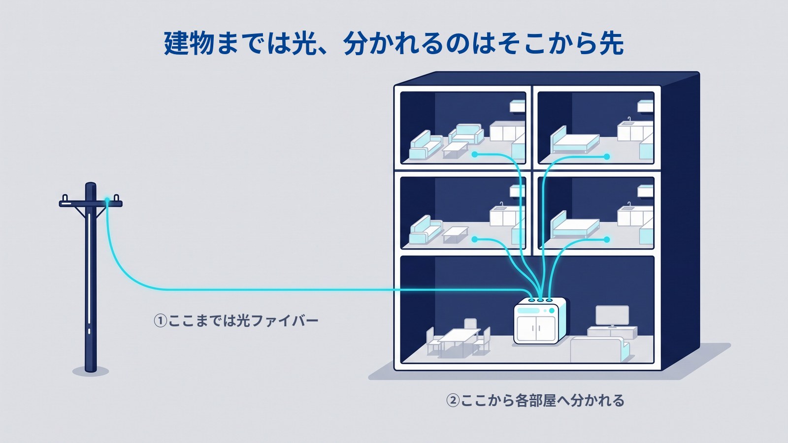 集合住宅に光回線が届くまでを描いた図。電柱から1本の光ファイバーが建物の共用スペースに引き込まれるまでが①、そこに置かれた機器から各部屋へ線が分かれていく区間が②として示されている。