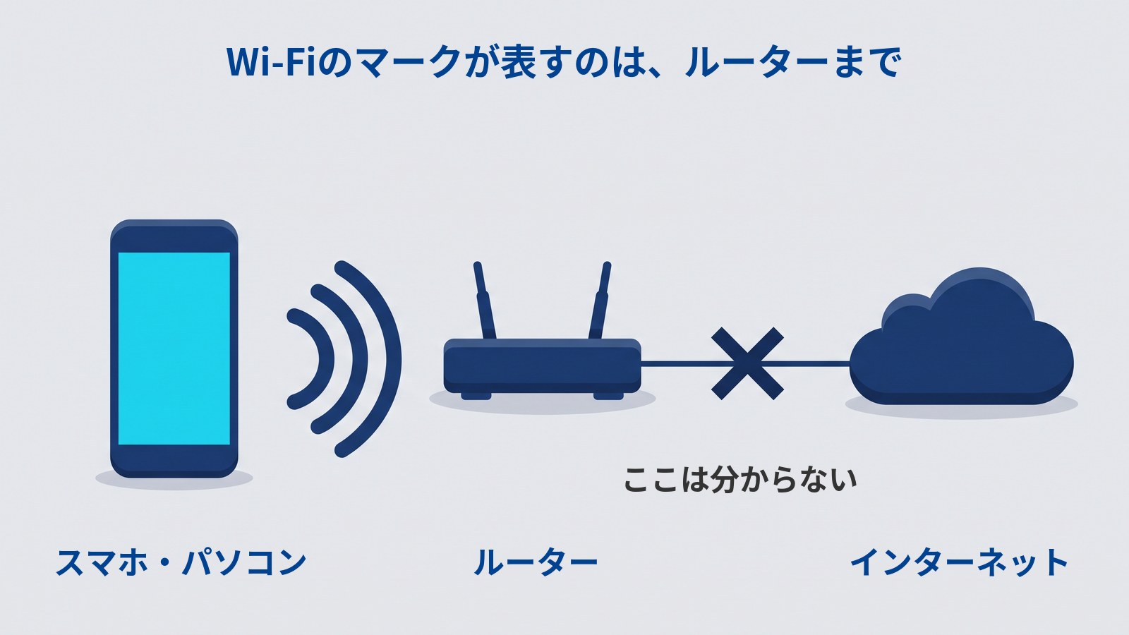 スマホとルーターの間はWi-Fiの電波でつながり、ルーターとインターネットの間の線にはバツが付いている図。Wi-Fiのマークが表すのはルーターまでで、その先は分からないことを示している